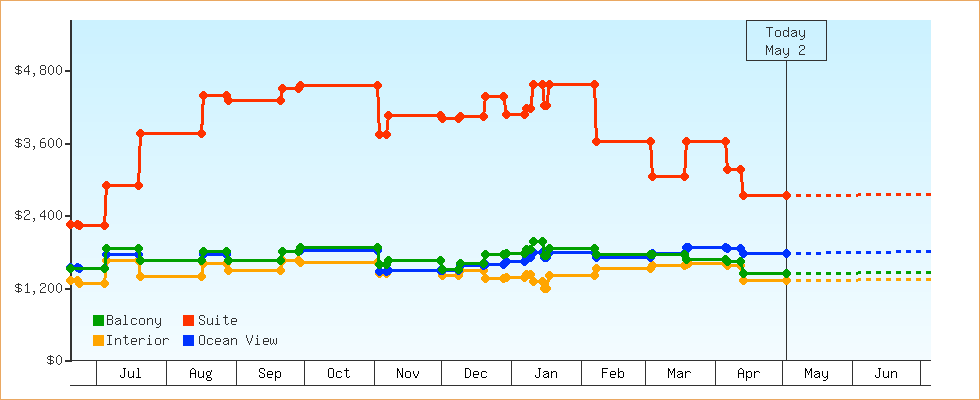 Price Graphs