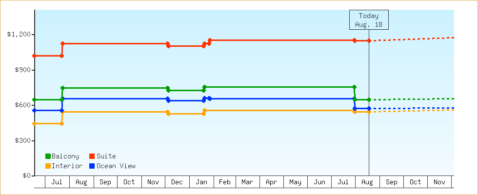 Price Graphs