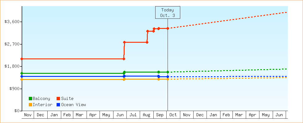 Price Graphs