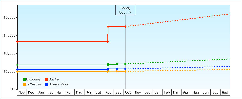 Price Graphs