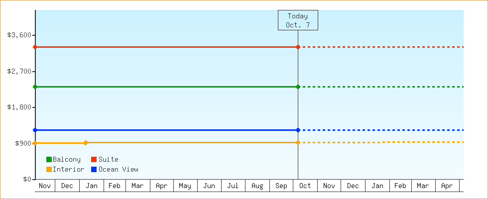 Price Graphs