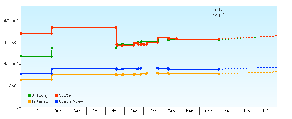 Price Graphs