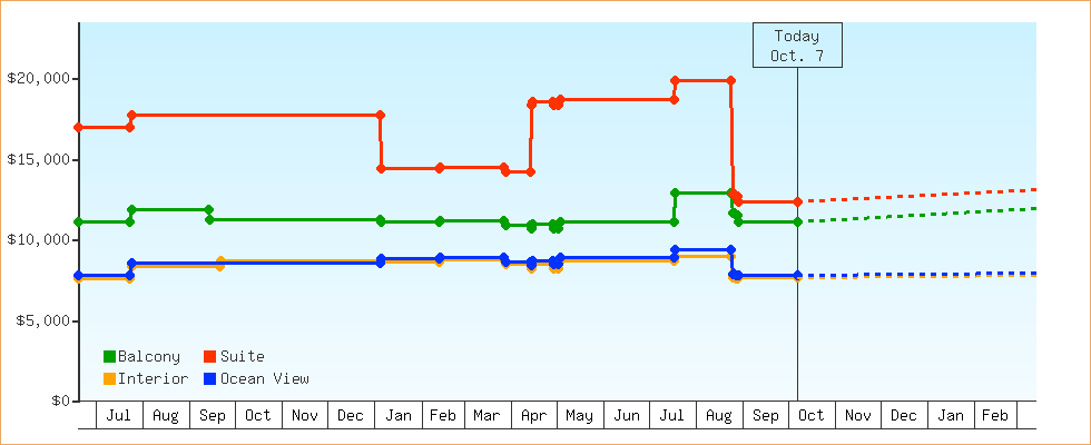 Price Graphs