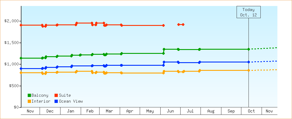 Price Graphs
