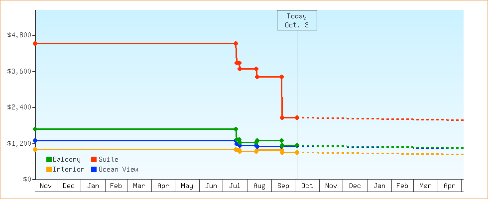Price Graphs