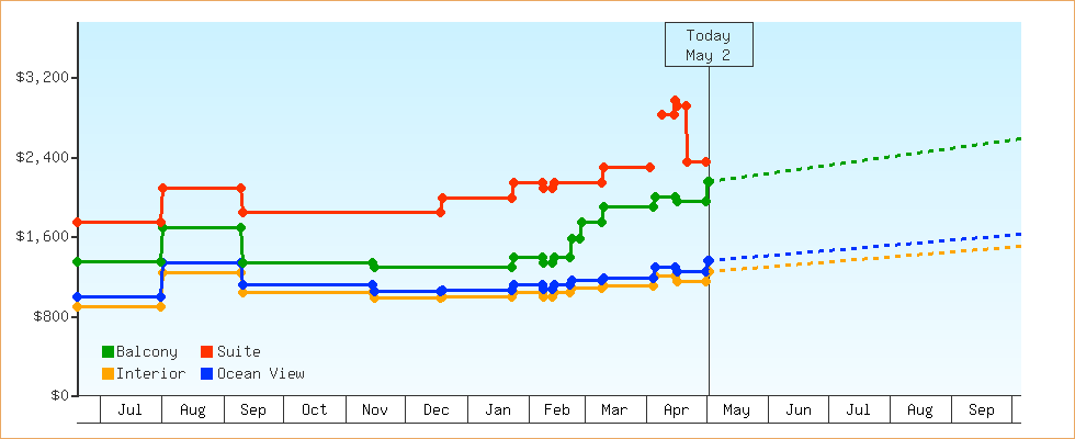 Price Graphs