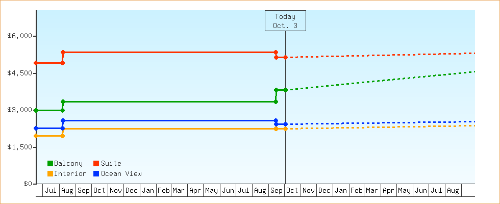 Price Graphs