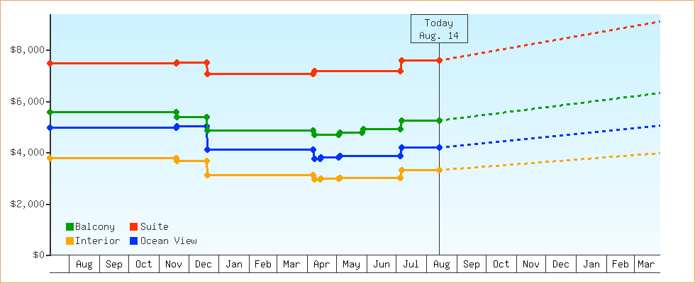 Price Graphs