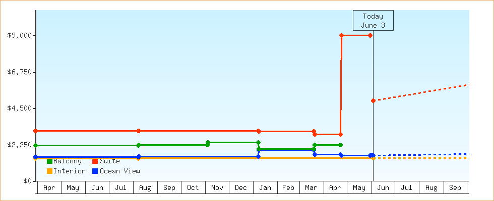 Price Graphs