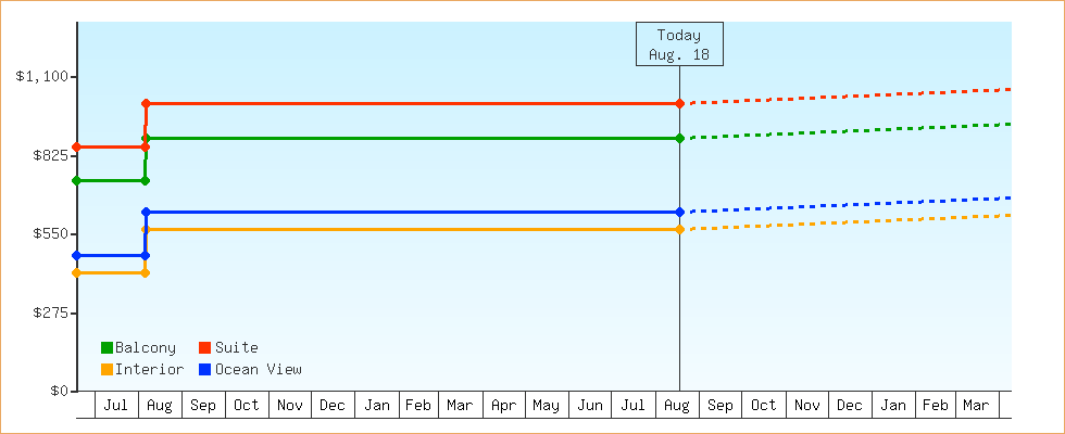 Price Graphs