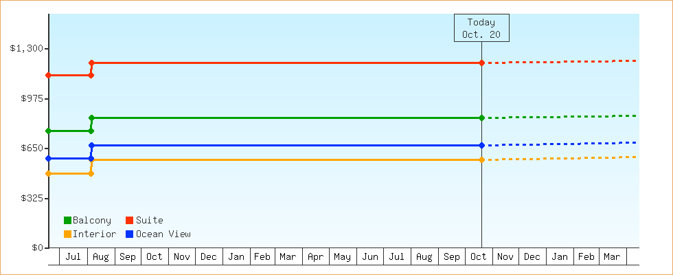 Price Graphs