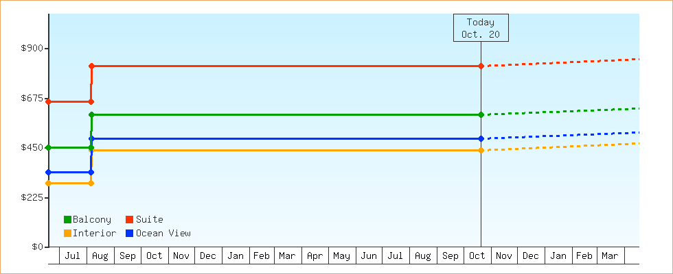 Price Graphs