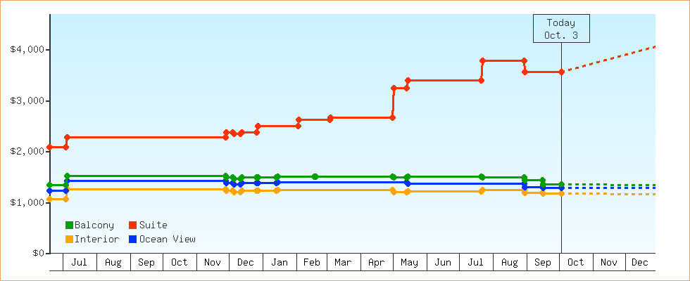 Price Graphs