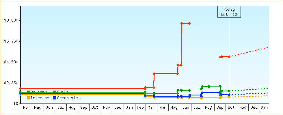 Price Graphs