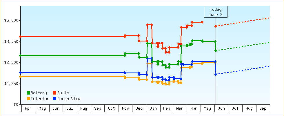 Price Graphs
