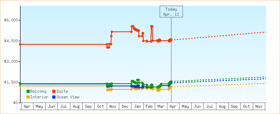 Price Graphs