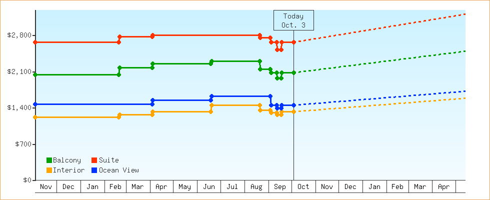 Price Graphs