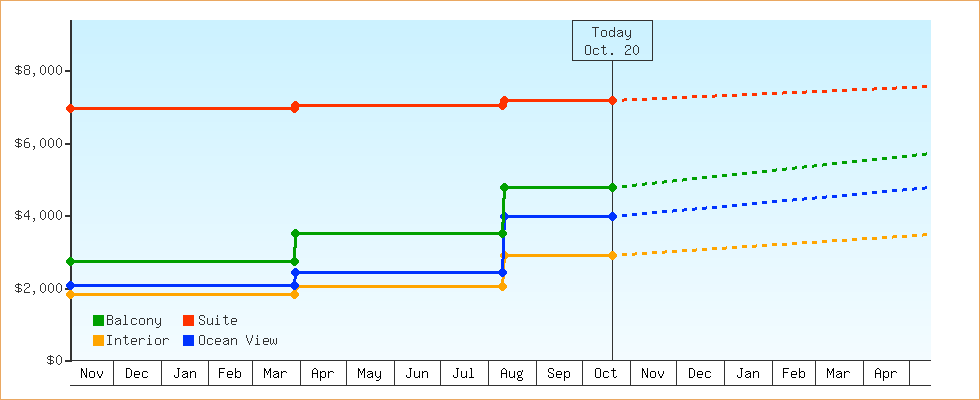 Price Graphs