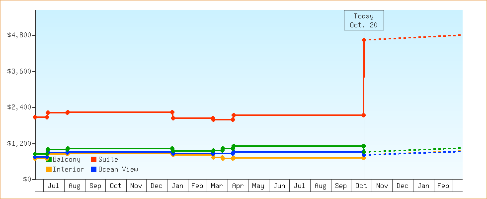 Price Graphs