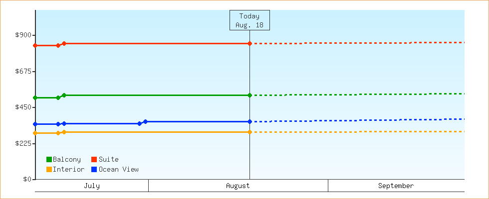 Price Graphs