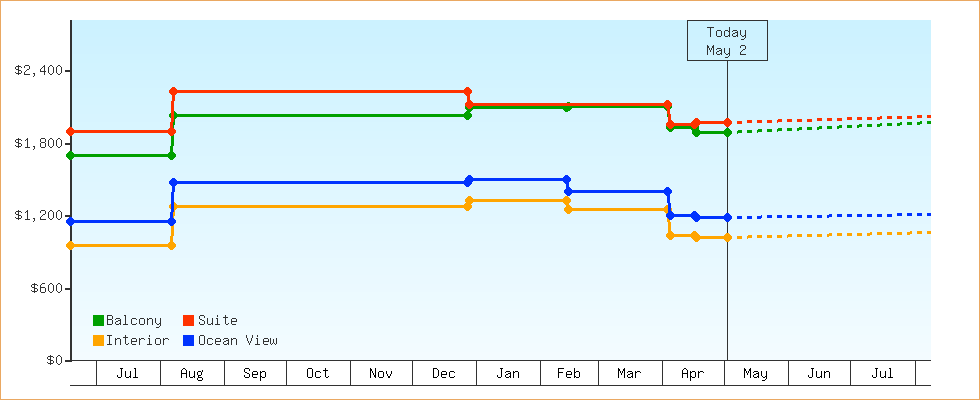 Price Graphs