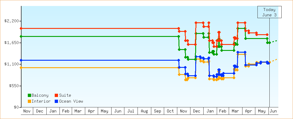 Price Graphs