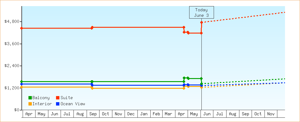 Price Graphs