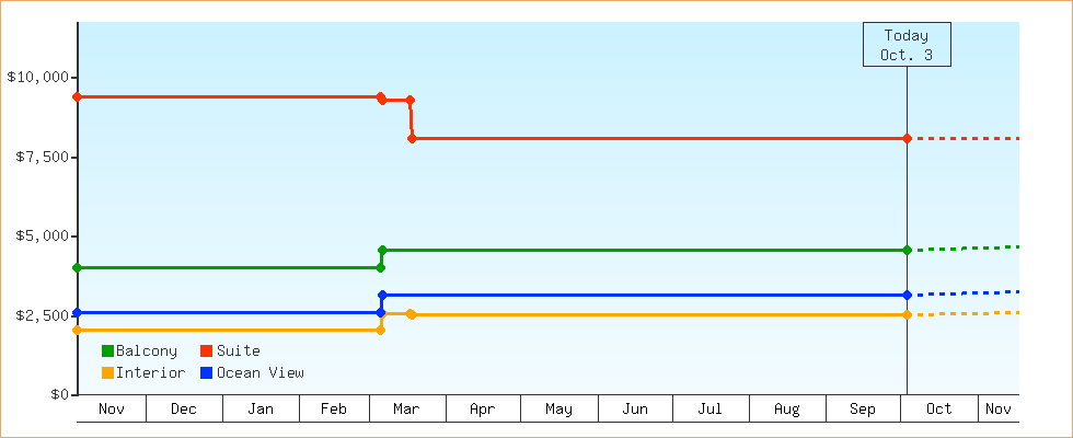 Price Graphs
