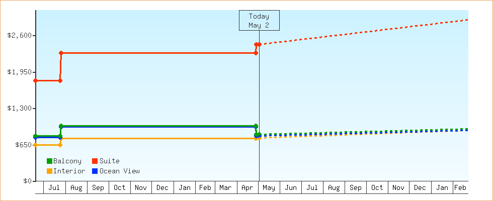 Price Graphs