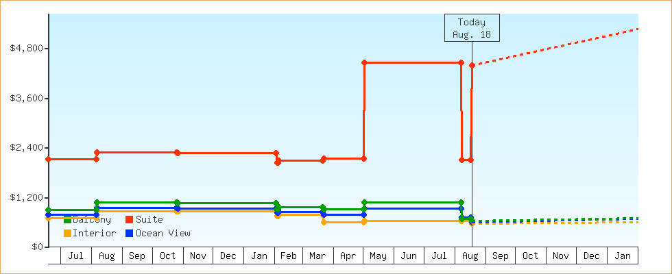 Price Graphs