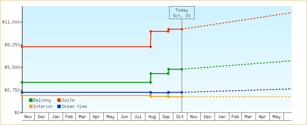 Price Graphs