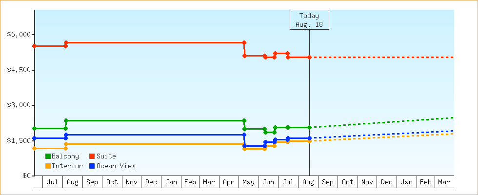 Price Graphs