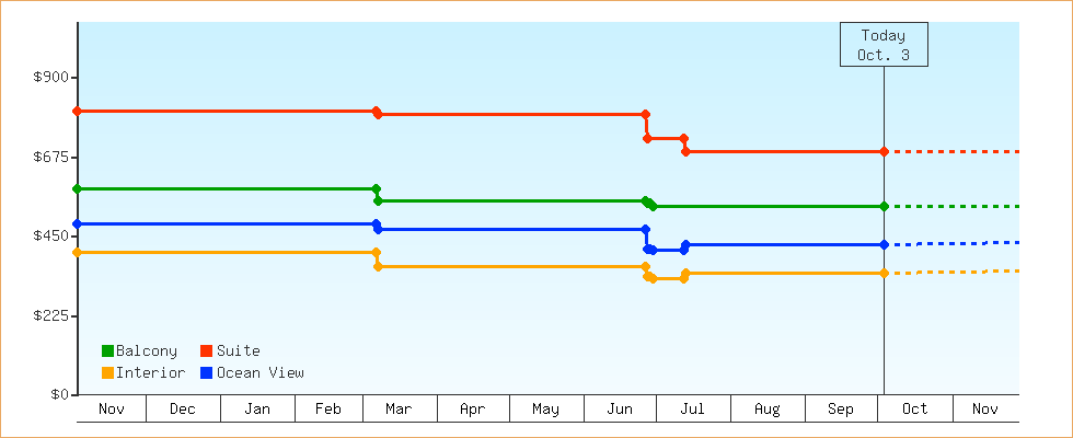 Price Graphs