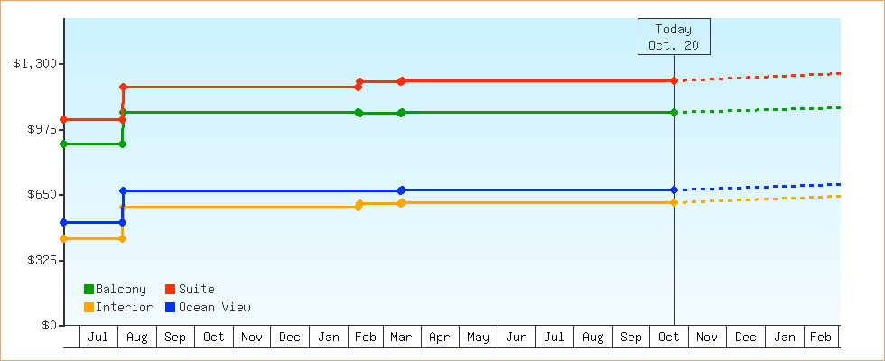 Price Graphs