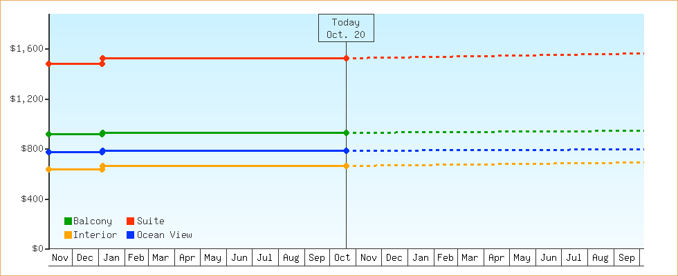 Price Graphs