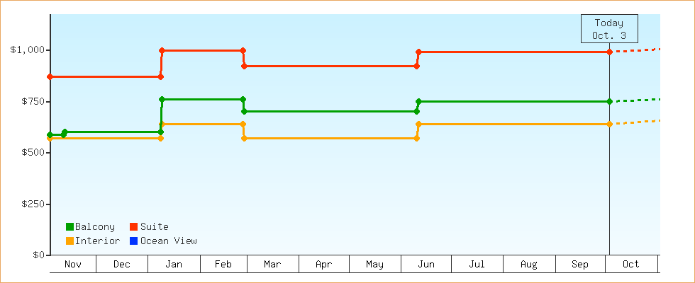 Price Graphs