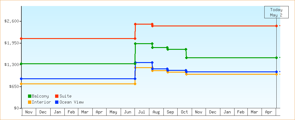 Price Graphs