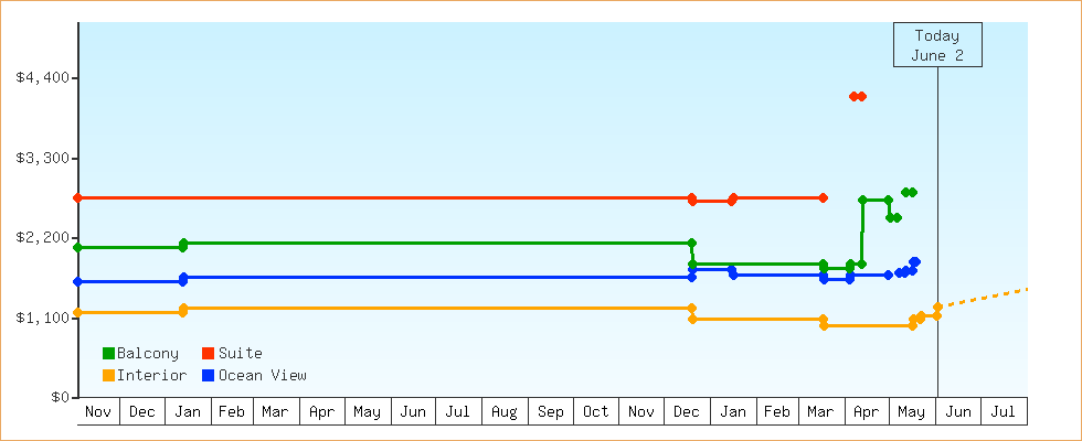 Price Graphs