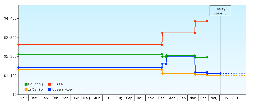 Price Graphs
