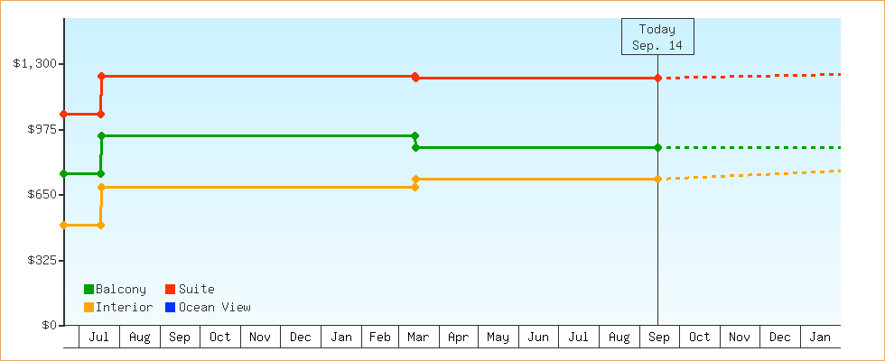 Price Graphs