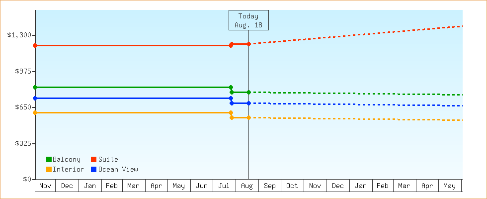 Price Graphs
