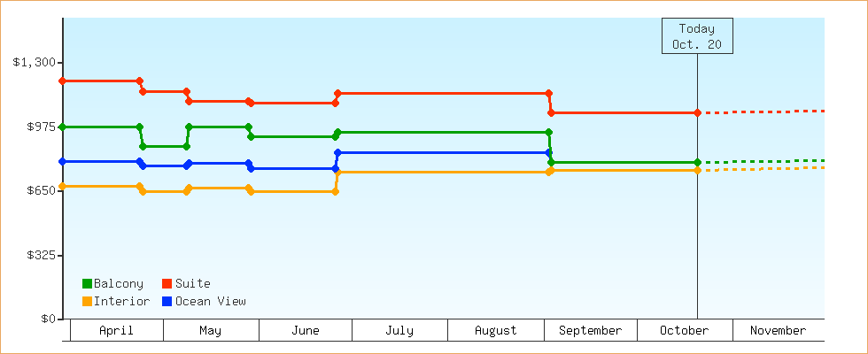 Price Graphs