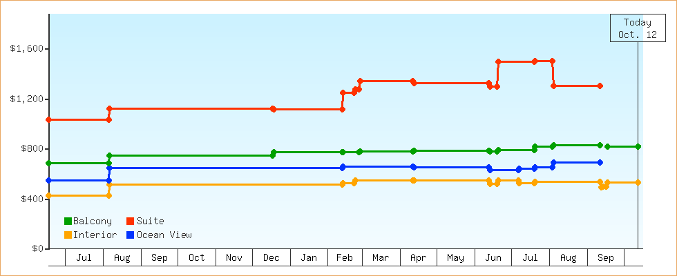 Price Graphs