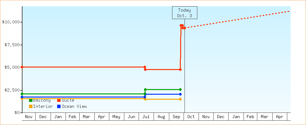 Price Graphs