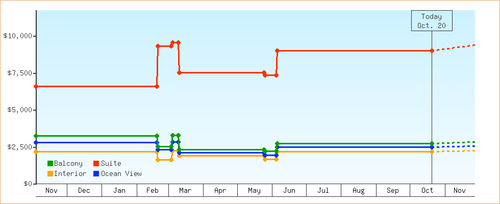Price Graphs