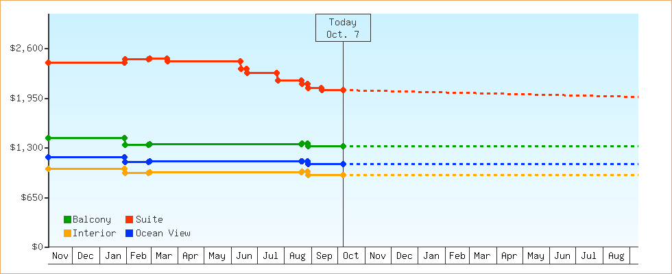 Price Graphs