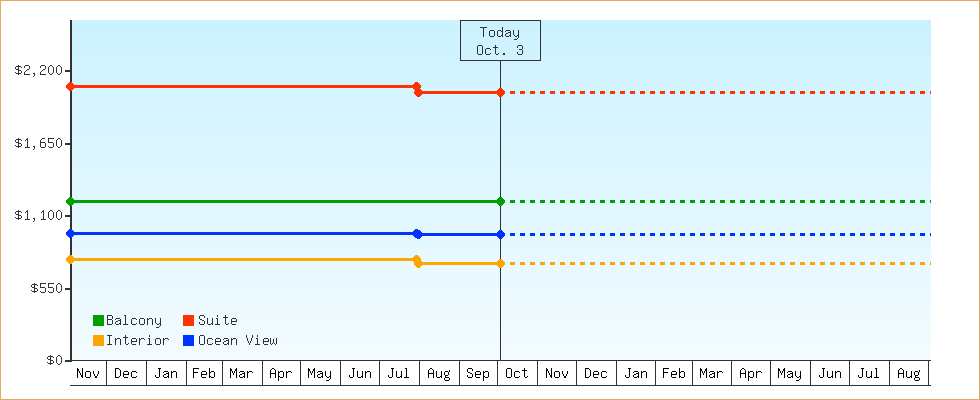 Price Graphs