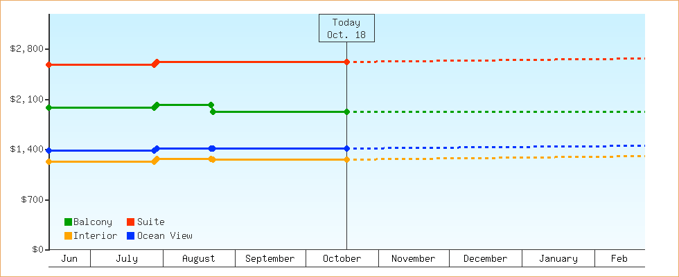 Price Graphs