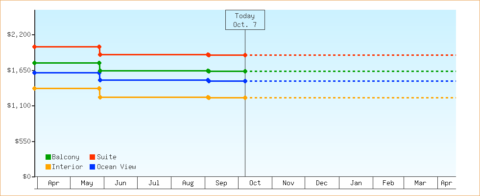 Price Graphs
