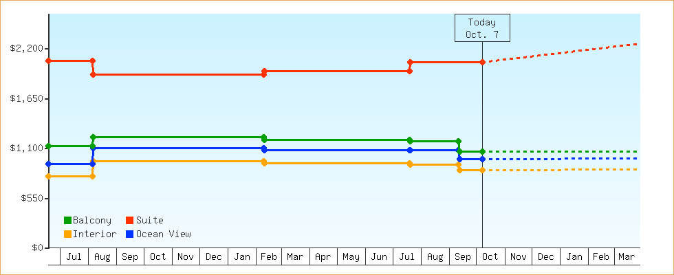 Price Graphs
